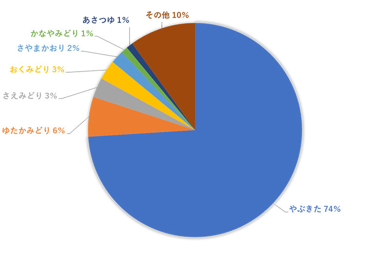 図1.全国における緑茶の品種別栽培面積（2015年度）