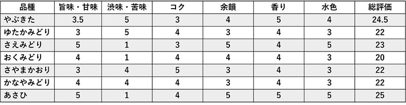 表1.品種別評価比較（5段階）