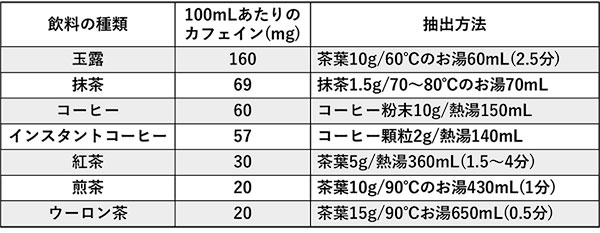 表2.カフェインの含有量例一覧