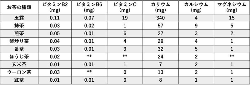 表3.お茶に含まれるビタミン・ミネラル(浸出液100gあたり)例の一覧
