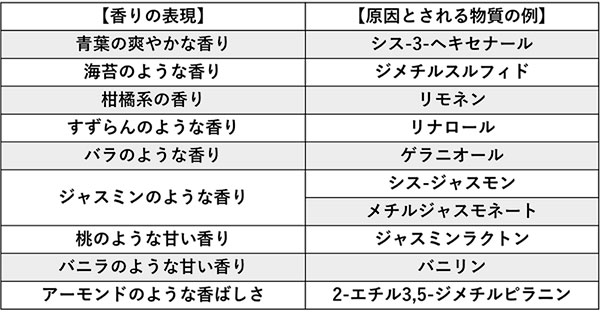 表4.お茶の香りの例一覧