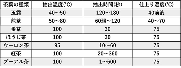 表5.お茶を淹れる際の温度や時間の目安一覧