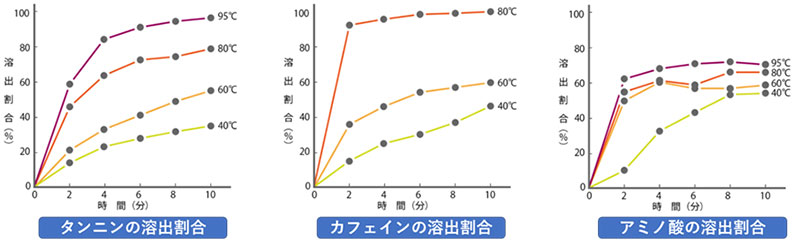 図⒋温度や時間によって異なる煎茶成分の溶出割合