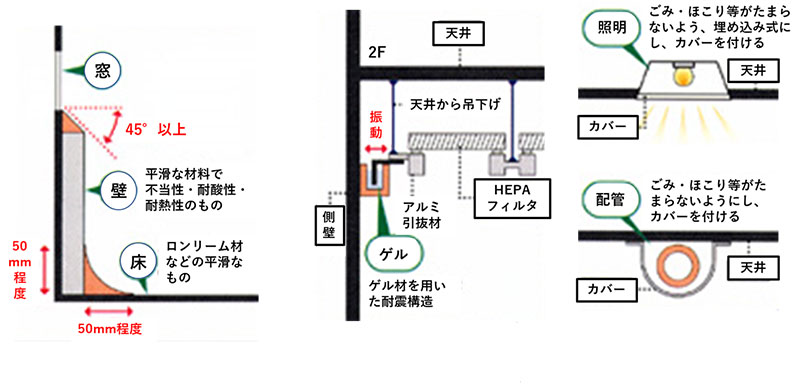 図2.清潔区域作業 仕上工程　クリーンルーム事例