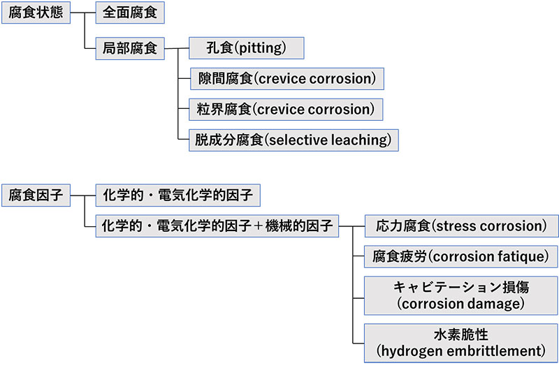  図1.ステンレス鋼の腐食形態の分類系統図