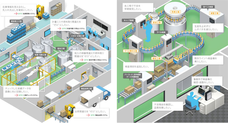  図：｢ QITEC ｣(左)と外観検査ソリューション (右)イメージ