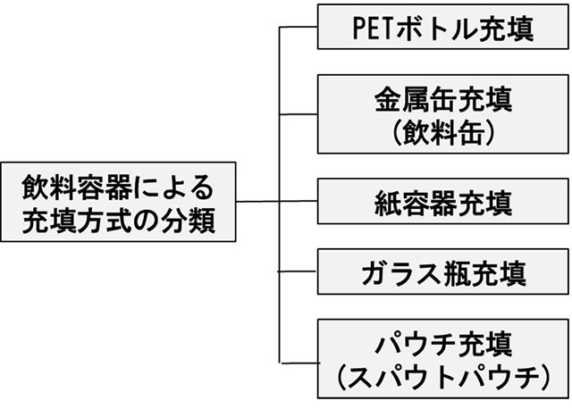 図1.飲料容器による充填方法の分類