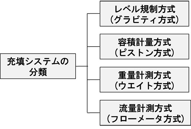 図2.充填システムの分類