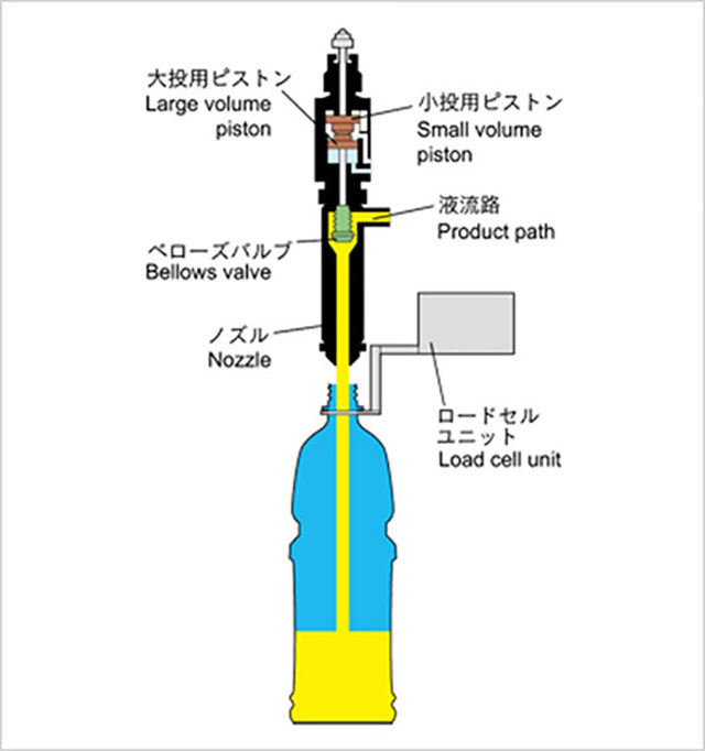 図3. 重量計測充填・計量部*1