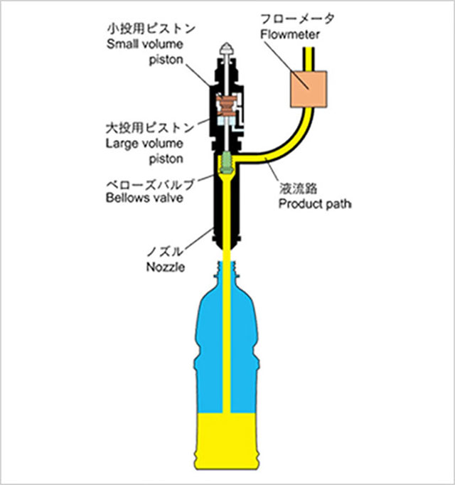 図4.流量計測方式充填部*1