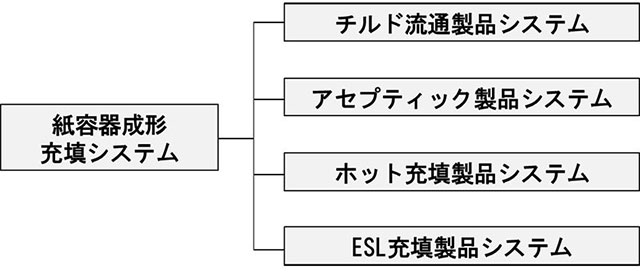 図5.紙容器充填システムの分類