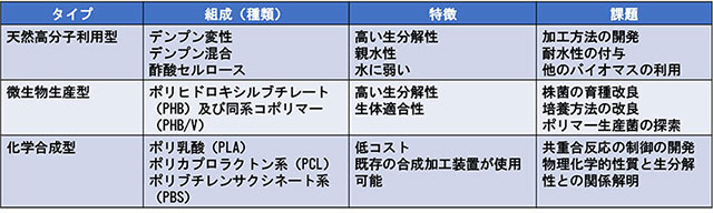 表1.生分解性プラスチックの種類と特徴