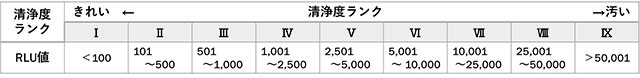 表1.清浄度ランク一覧表