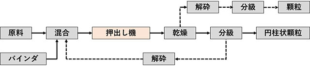 A) 押出し造粒系