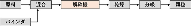 B)	解砕造粒系