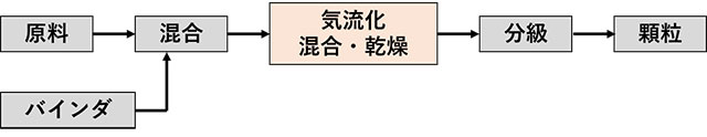 D) 流動層造粒法