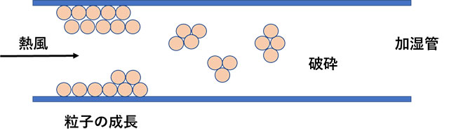図2.気流乾燥における造粒機構概略図例