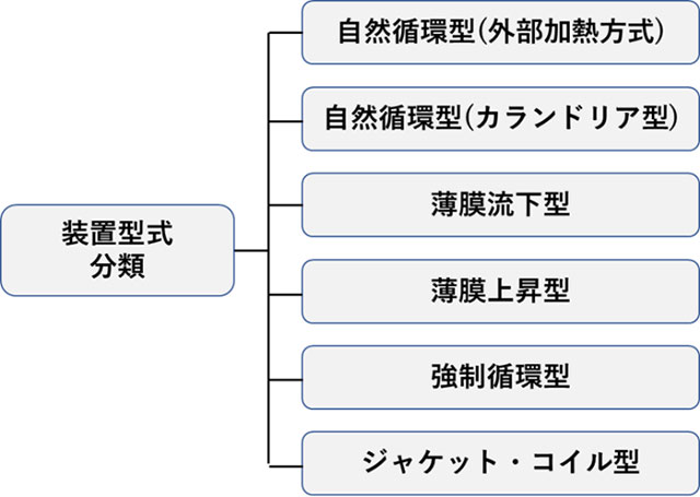 図1. 装置型式の分類