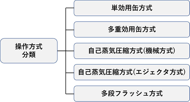 図2. 操作方式の分類