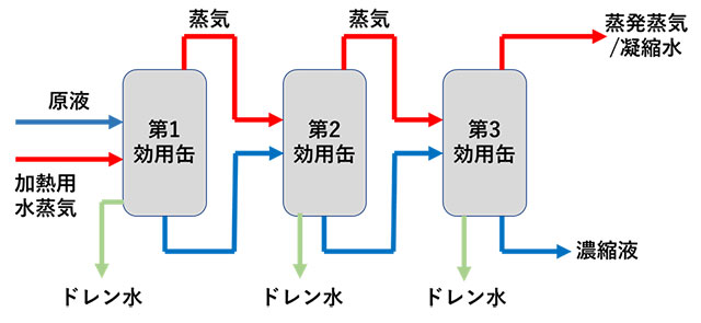 図3.多重効用缶の模式図