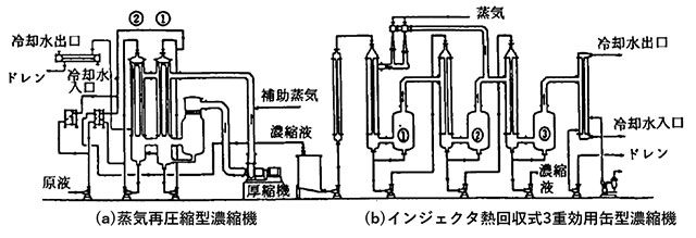 図1.蒸気再圧縮方式と3重効用型濃縮機の組合わせフローシート