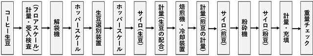 『コーヒー飲料の製造に必要な基礎知識』