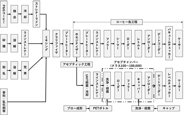 『コーヒー飲料の製造に必要な基礎知識』