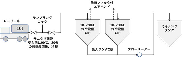 『コーヒー飲料の製造に必要な基礎知識』