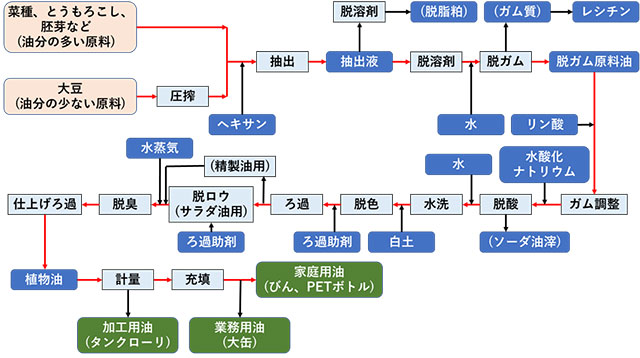 図1.植物油の製造工程