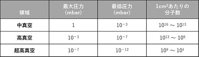 表1.真空領域の区分