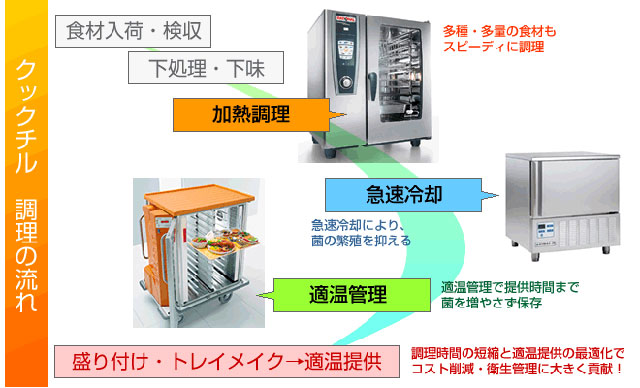 図1. クックチルシステム 調理の流れ例（出典：株式会社カネ中商店H.P）