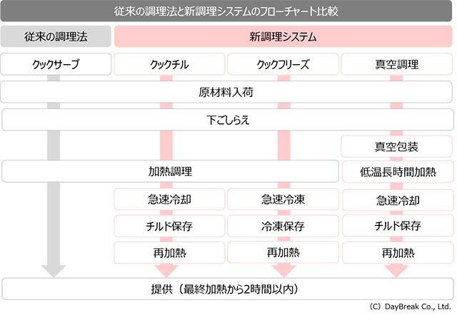 図2. 従来のクックサーブと比較した調理から提供までのフローチャート比較