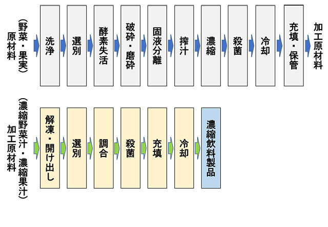 野菜・果実の加工原料および飲料製品の製造プロセスの基礎知識