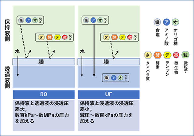 図3. RO膜とUF膜分離の概略図