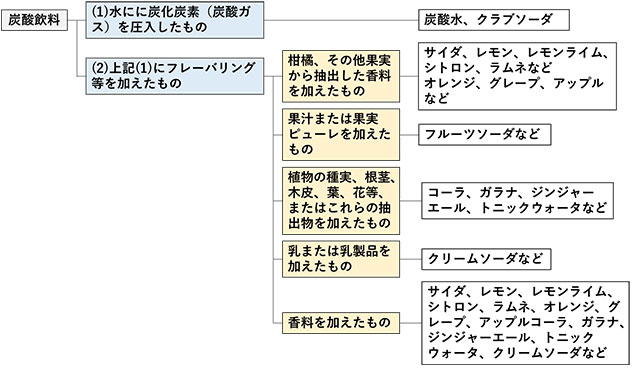 図1.炭酸飲料の分類