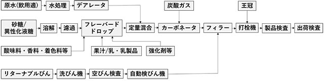 図2.炭酸飲料の製造方法（プレミックス方式）の工程図