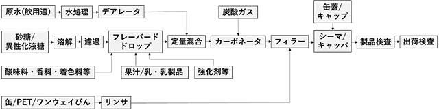 図2.炭酸飲料の製造方法（プレミックス方式）の工程図
