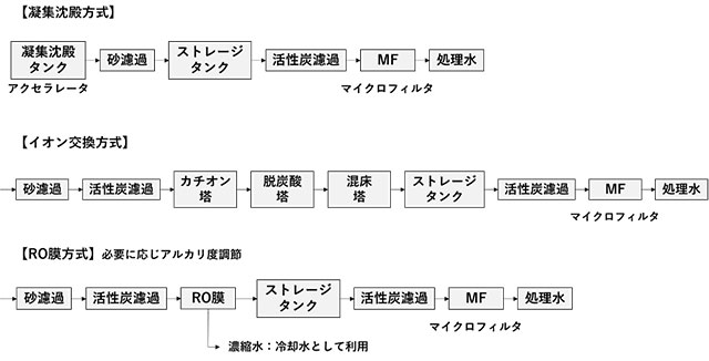 図3.水処理の代表的な多段階処理システム