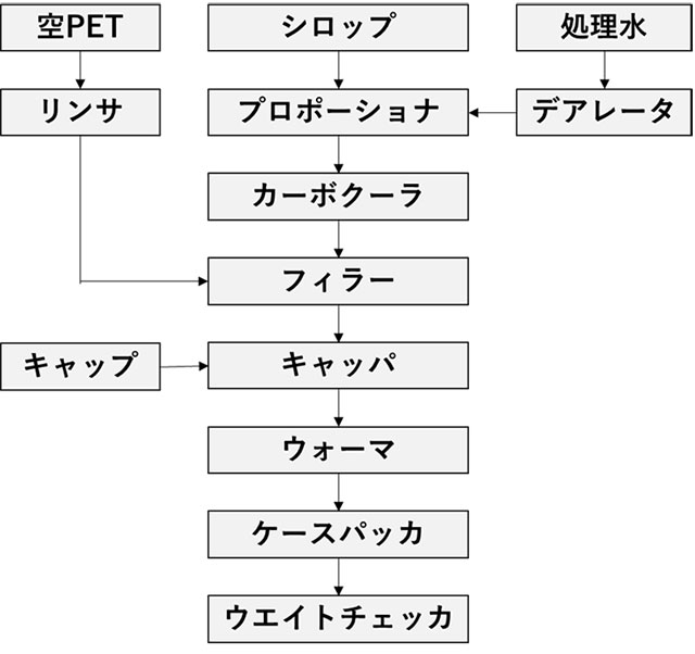 図4.PETボトル製造工程