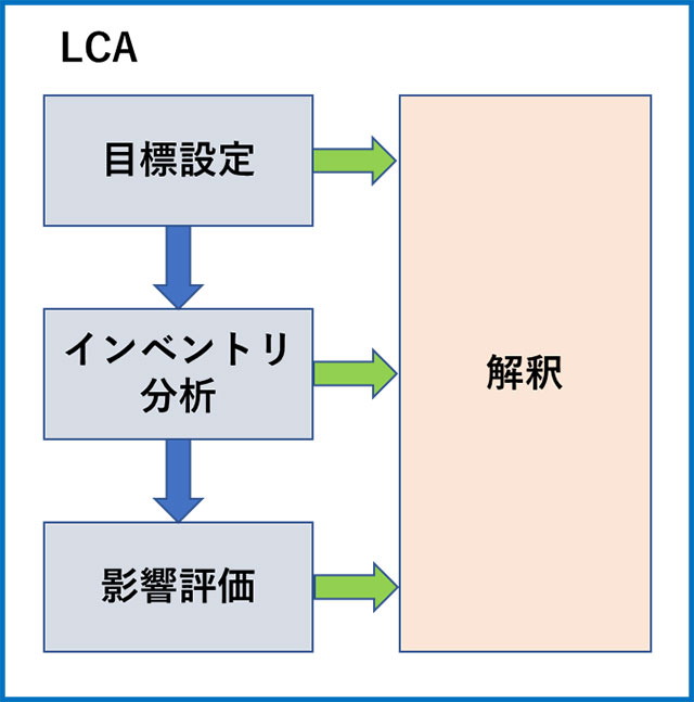 図1. LCAのフレーム