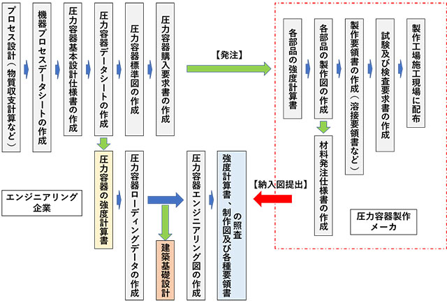 図1. 基本設計と詳細設計の概略フロー