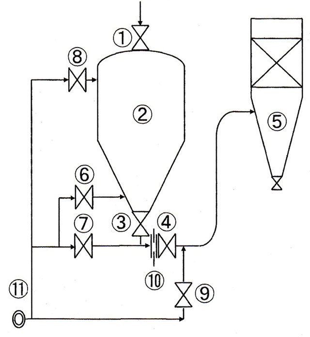 図1.ブロータンク式輸送方式のフロー図