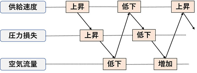 図2.フロータンク型輸送における自律制御作用