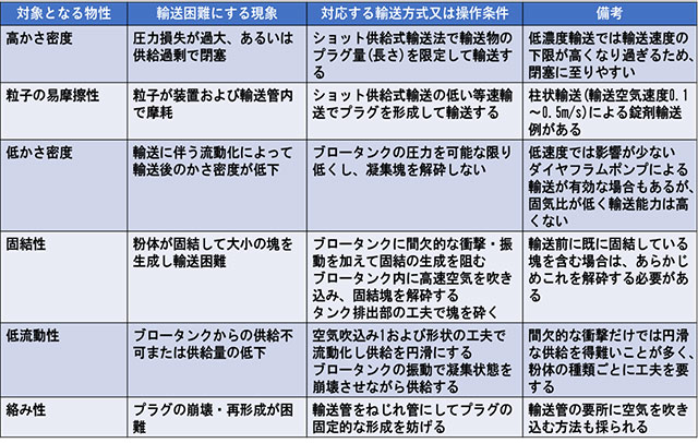 表1.空気輸送を困難にする物性とそれに対する輸送方式と工夫