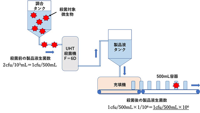 図3. 殺菌工程における変敗率の変化