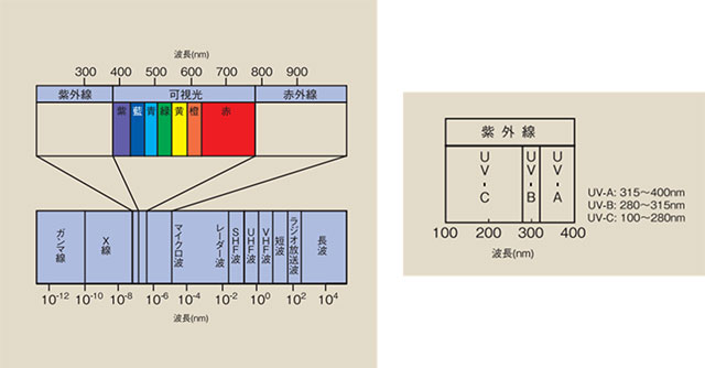 図2.電磁波と紫外線