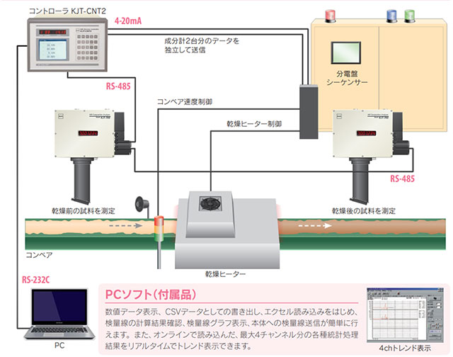 図1. リアルタイムでの水分監視システム事例 (出典：ケツト科学研究所カタログ) 4.