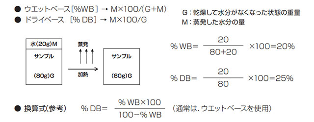 図1. リアルタイムでの水分監視システム事例 (出典：ケツト科学研究所カタログ) 4.