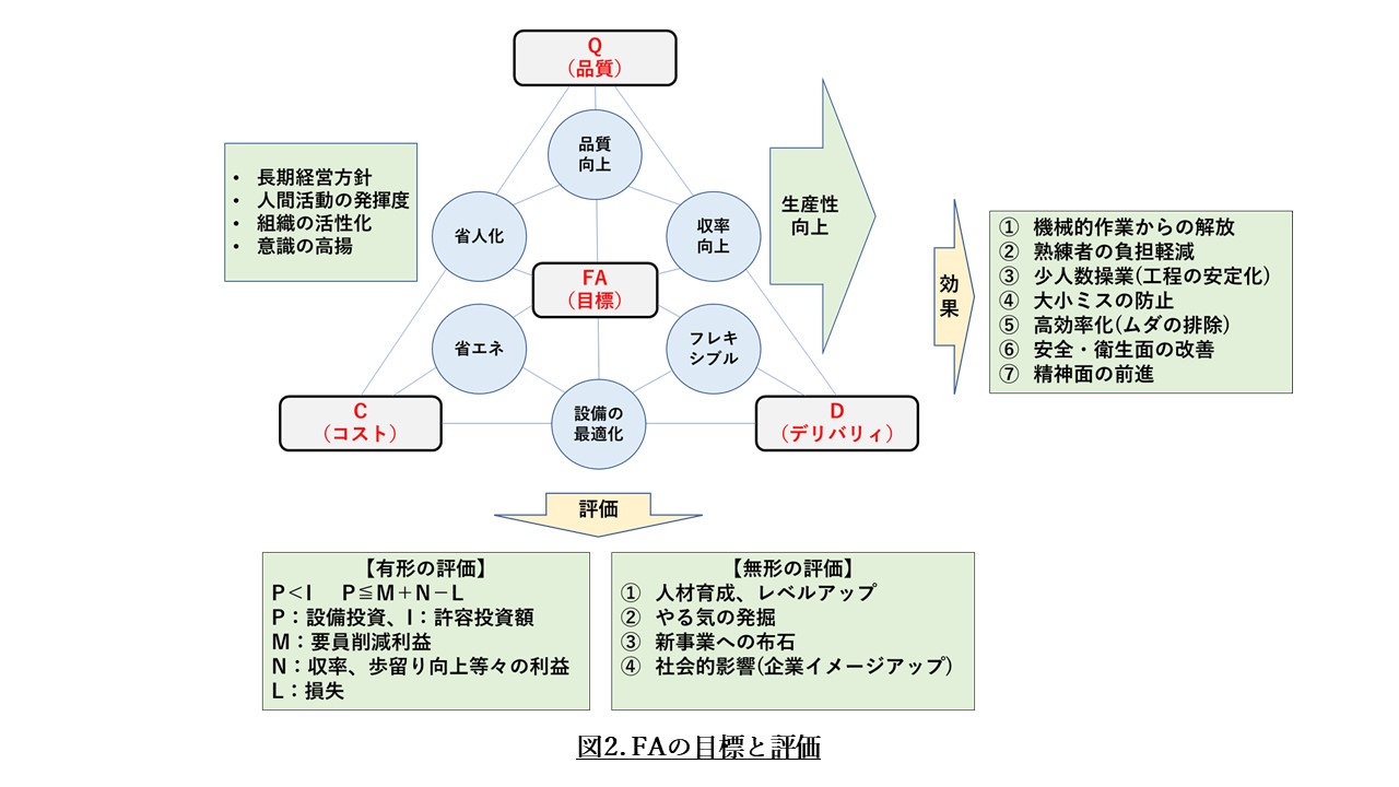 図2. FAの目標と評価