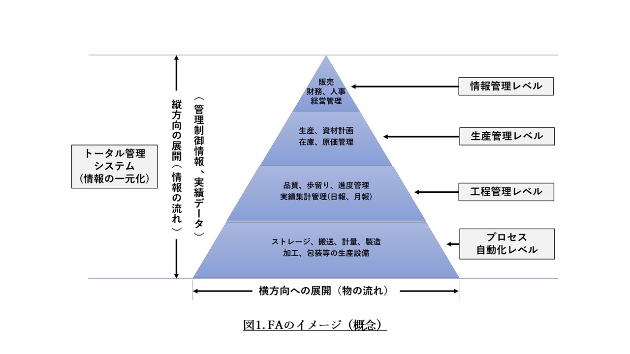 図1. FAのイメージ（概念）